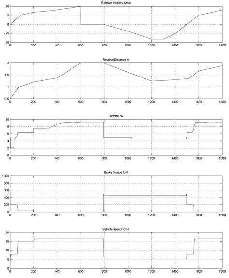 Simulation 4 –Low speed cruise control system case ii | Download ...