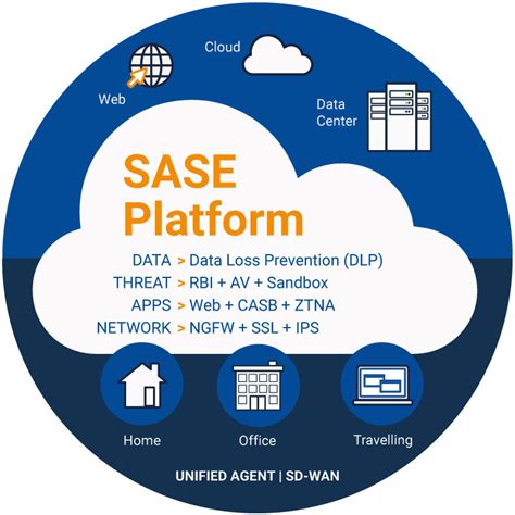 What is SASE and How Does it Work | CyberLab®