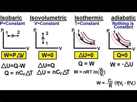 Physics - Thermodynamics: (21 of 22) Change Of State: Process Summary ...