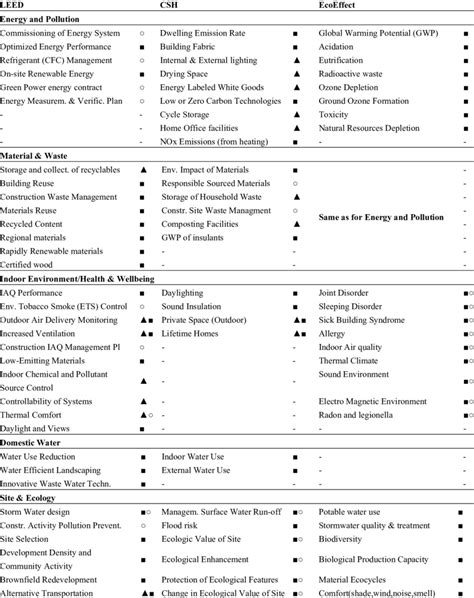 Content in terms of common categories and different types of issues ...