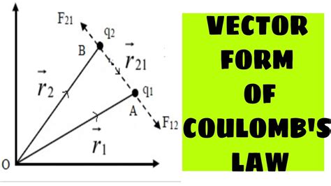 COULOMB'S LAW IN VECTOR FORM || CLASS-12 PHYSICS|| CHAPTER-1 - YouTube