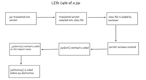 JSP Life Cycle - Java Training School