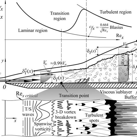 (PDF) Boundary-layer transition detection by thermography and numerical method around Bionic ...