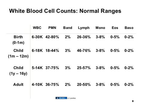 White Blood Cell Count Chart