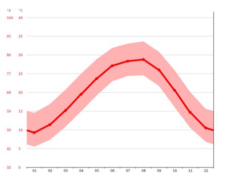 Sicily Island climate: Average Temperature, weather by month, Sicily Island weather averages ...