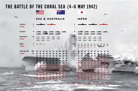 Battle of the Coral Sea, fleets and loses. Image: ANMM.