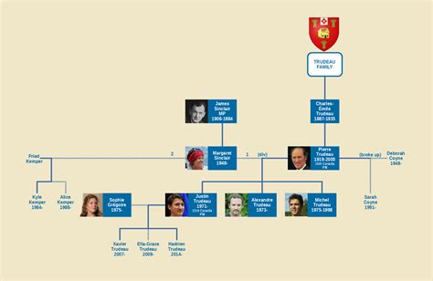 Justin Trudeau Family Tree : r/UsefulCharts