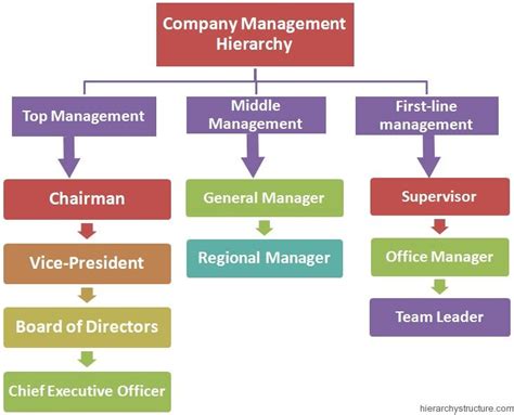 Office Hierarchy Chart - Learn Diagram