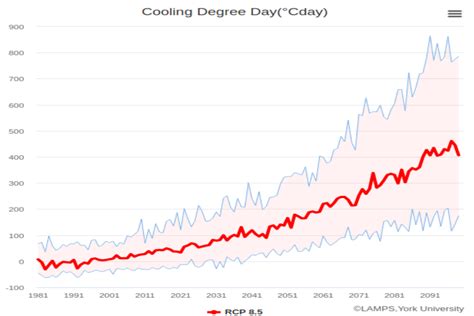 Ontario Climate Change Projections(OCCP)