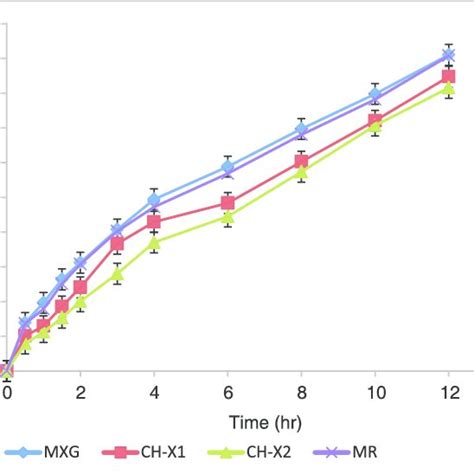 In-vitro dissolution release profi les of ISMN from MR, plain matrix ...