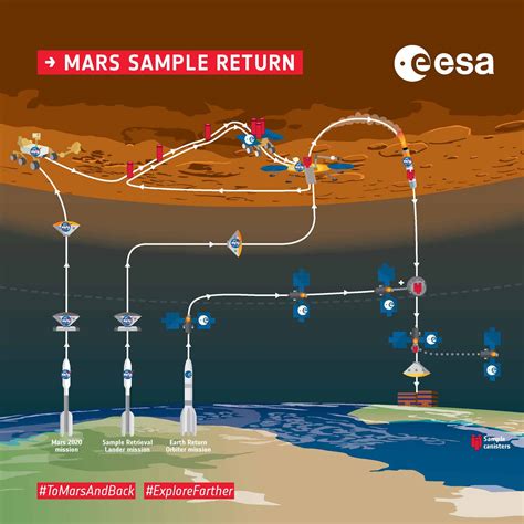 So what is the Mars Sample Return mission exactly?