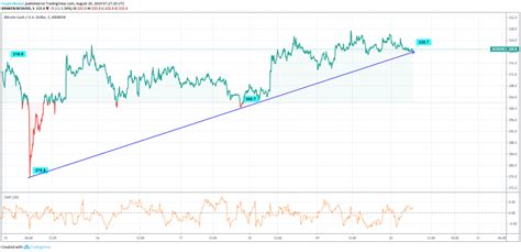 Bitcoin Cash Price Analysis: BCH maintains the bullish run, the same ...