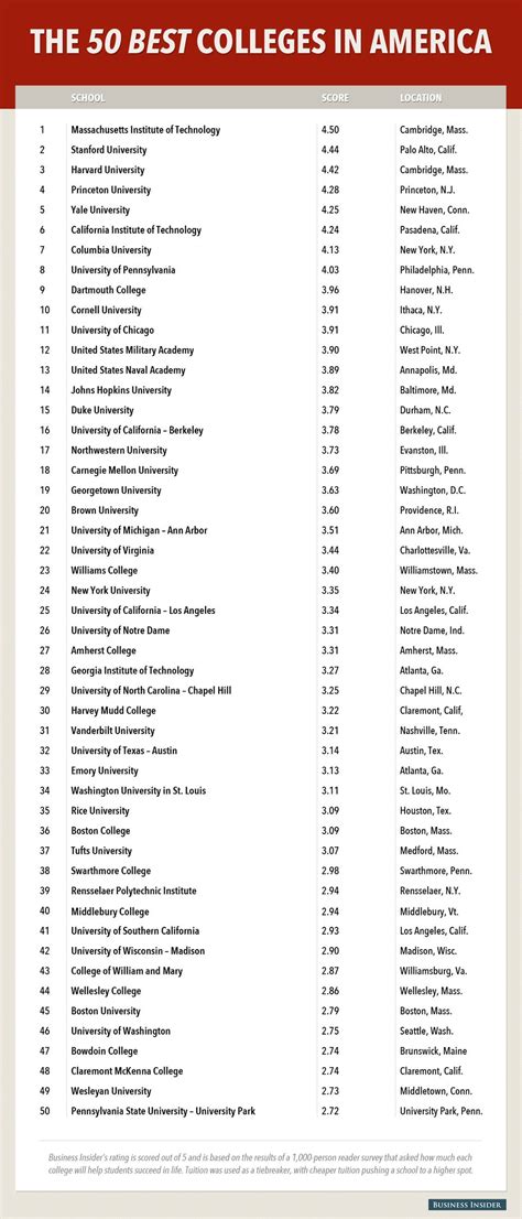 Best Colleges In The US - Business Insider