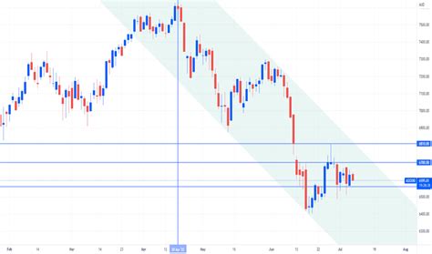 ASX200 Index Charts and Quotes — TradingView