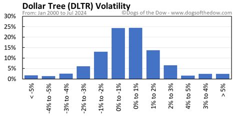 DLTR Stock Price Today (plus 7 insightful charts) • Dogs of the Dow