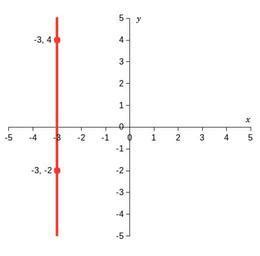 Undefined Slope Equation & Examples |What is an Undefined Slope? - Video & Lesson Transcript ...