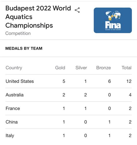 Budapest 2022 World Aquatics Championships | Medal tally