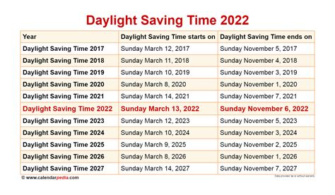 When is Daylight Saving Time 2025?