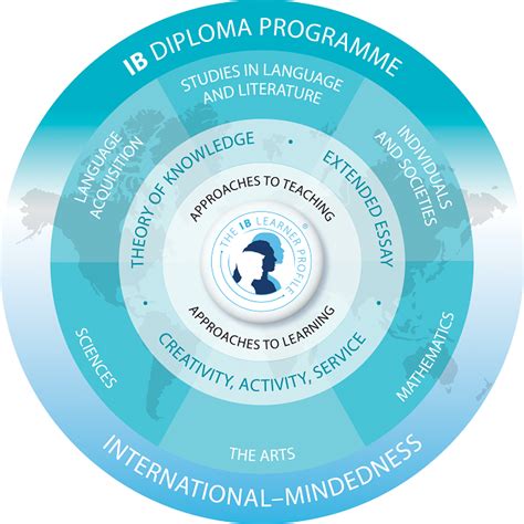 IB Diploma Programme (IBDP) Explained - Candor International School