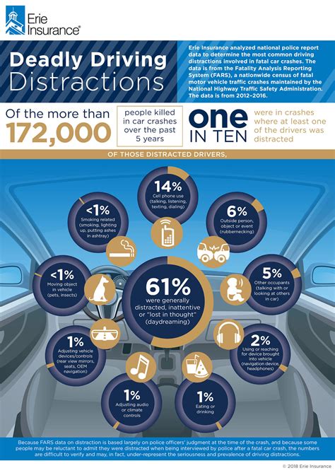Can You Guess the Biggest Driving Distraction? - The Agent Insurance