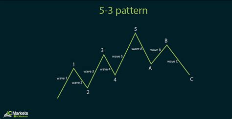 Elliott Wave Analysis 101 | IC Markets | Official Blog