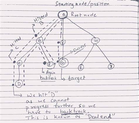 Exploring Data Structures: Graphs and its traversal algorithms