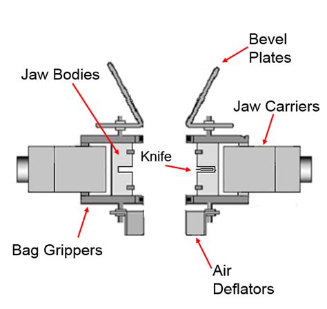 The VFFS Sealing Process and Identifying Constant Heat Seal Parts