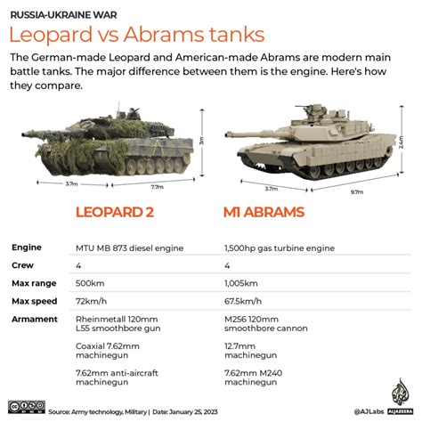 Abrams and Leopard tanks: Why are they important to Ukraine? | Russia-Ukraine war News | Al Jazeera