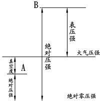 绝对压强_360百科