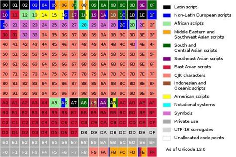 TIL unicode standard classifies symbols in groups called "planes". Three planes are enough to ...