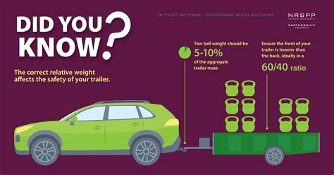 Safe Towing #DidYouKnow - NRSPP Australia