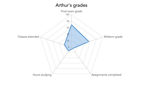 what is a spider chart and when should I use a spider chart ...