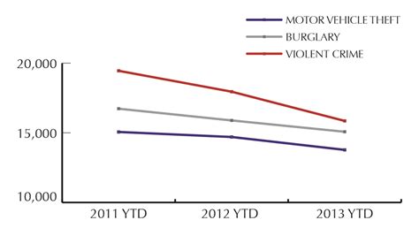 Crime rate in Los Angeles continues downward trend | 89.3 KPCC