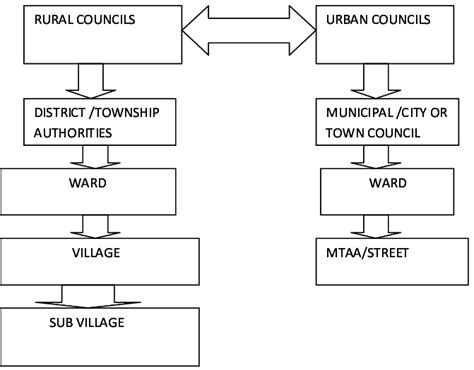 Structure of local government in Tanzania. | Download Scientific Diagram