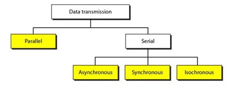 Different Transmission Modes