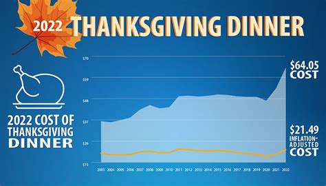 Farm Bureau survey shows Thanksgiving dinner cost is up 20% compared to ...