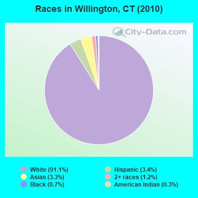 Willington, Connecticut (CT 06279) profile: population, maps, real estate, averages, homes ...