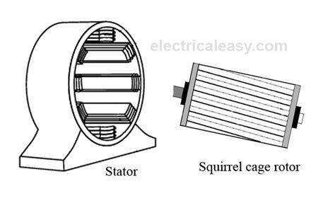 Working principle and types of an Induction Motor | electricaleasy.com