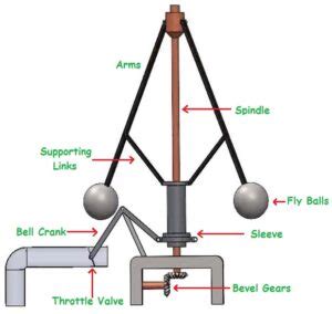 Automobile Governor - Types Of Governors - Mechanical Basics