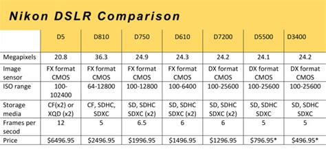 Nikon DSLR comparison – The Blue Hydrangeas – A Petite Fashion and ...