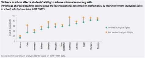 Child maltreatment and educational outcomes - Our World in Data