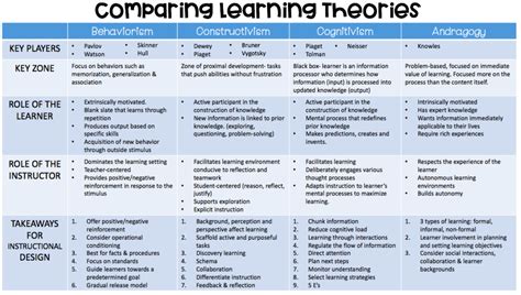 Comparing Learning Theories – Instructional Coaches Corner