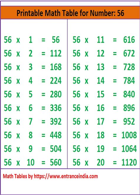 Math Table Printable Downloadable for 56 ka Pahada | ENTRANCE INDIA