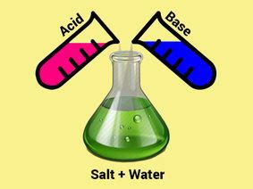 Neutralisation | Teaching Resources