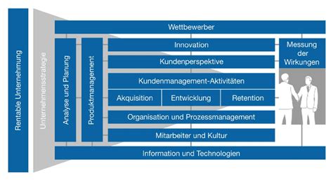 ZHAW CRM Framework by Institut für Marketing Management - Issuu