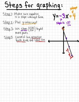 Steps for Graphing Linear Equations by Mrs Graffs Math Class | TPT