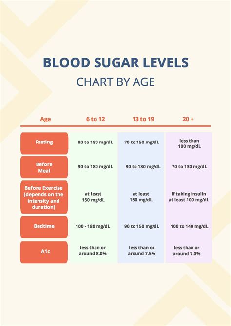 Normal Glucose Levels Chart