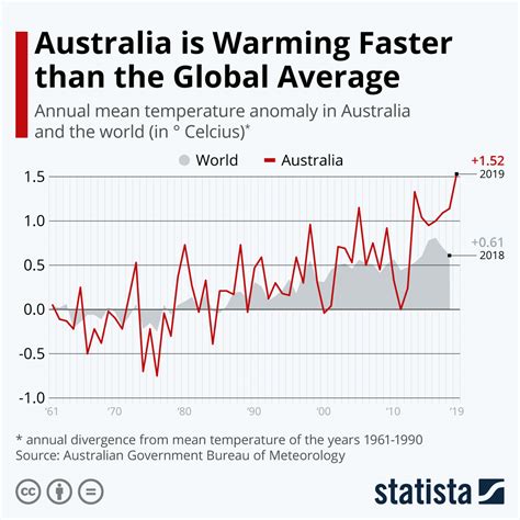 Chart: Australia is Warming Faster than Global Average | Statista