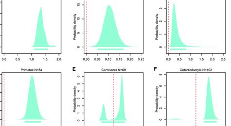 Differences in rates of chromosome number evolution for taxa with... | Download Scientific Diagram