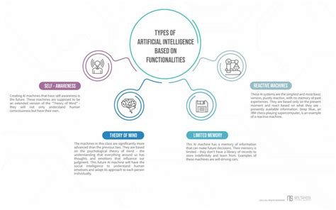 7 Types of Artificial Intelligence (With Examples) · Neil Sahota